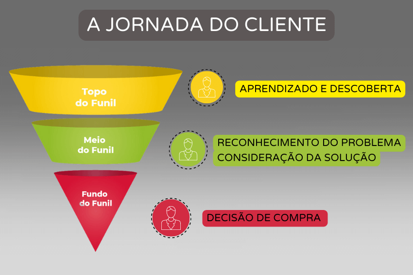 jornada do cliente 