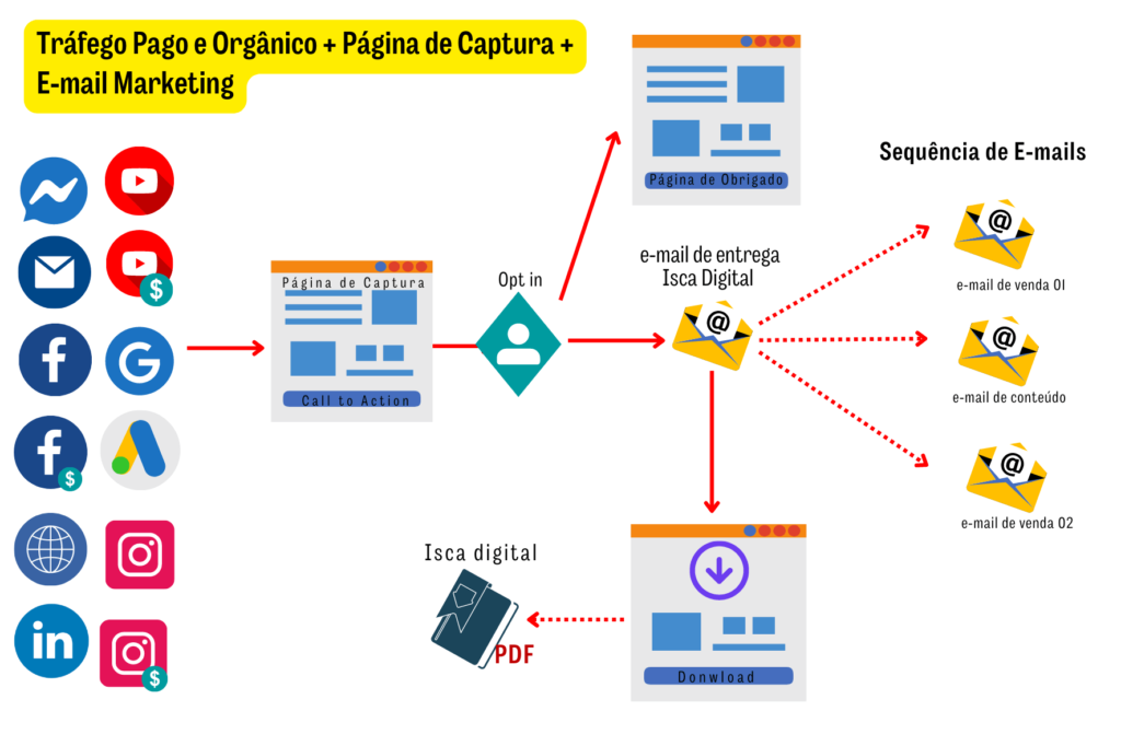 FUNIL - TRÁFEGO PAGO E ORGÂNICO  COM PÁGINA DE CAPTURA PARA E-MAIL MARKETING