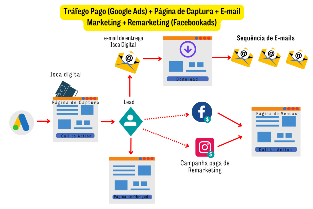 MODELO DE FUNIL DE VENDAS COM REMARKETING (FACEBOOK ADS)