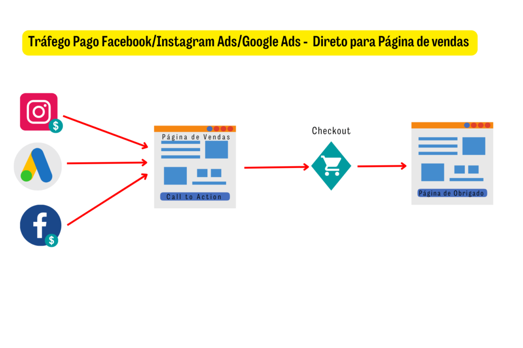 modelo de funil de vendas - Direto para página de vendas