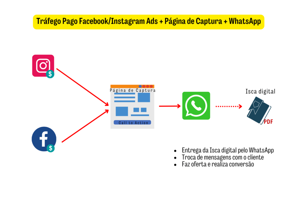 modelo simples de funil de vendas para isca digital 