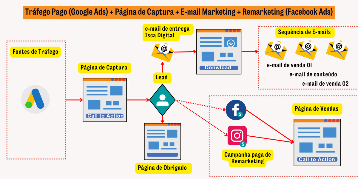 funil de vendas - tráfego pago para uma página de captura de Lead para relacionamento por e-mail marketing e Remarketing