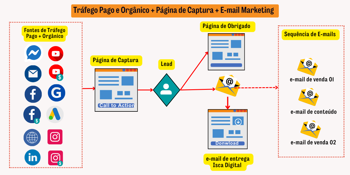 funil de vendas - tráfego pago para uma página de captura de Lead para relacionamento por e-mail marketing 