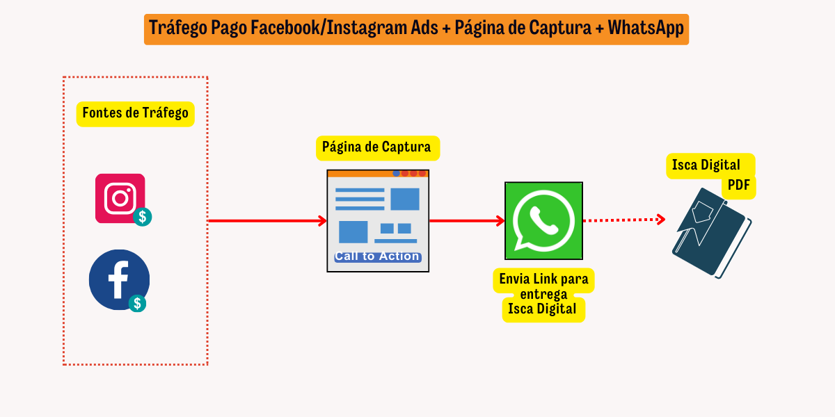 funil de vendas - tráfego pago para uma página de captura de Lead para WhatsApp 