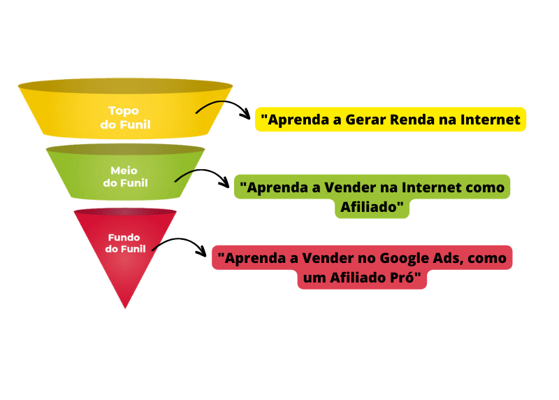 funil de vendas de acordo com a promessa da página de vendas do produto